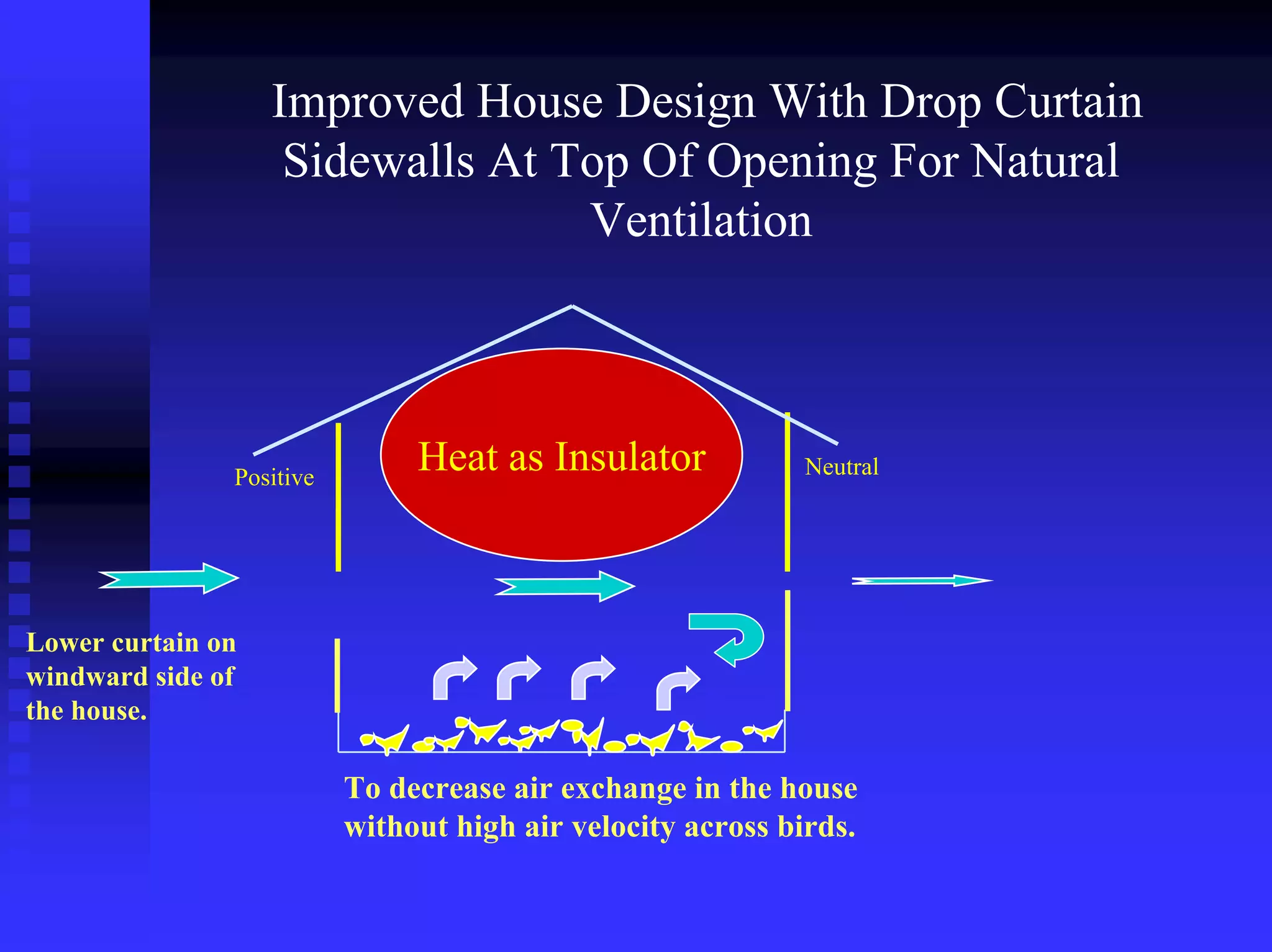 Improved House Design With Drop Curtain
Sidewalls At Top Of Opening For Natural
Ventilation
Heat as InsulatorPositive Neutral
To decrease air exchange in the house
without high air velocity across birds.
Lower curtain on
windward side of
the house.
 