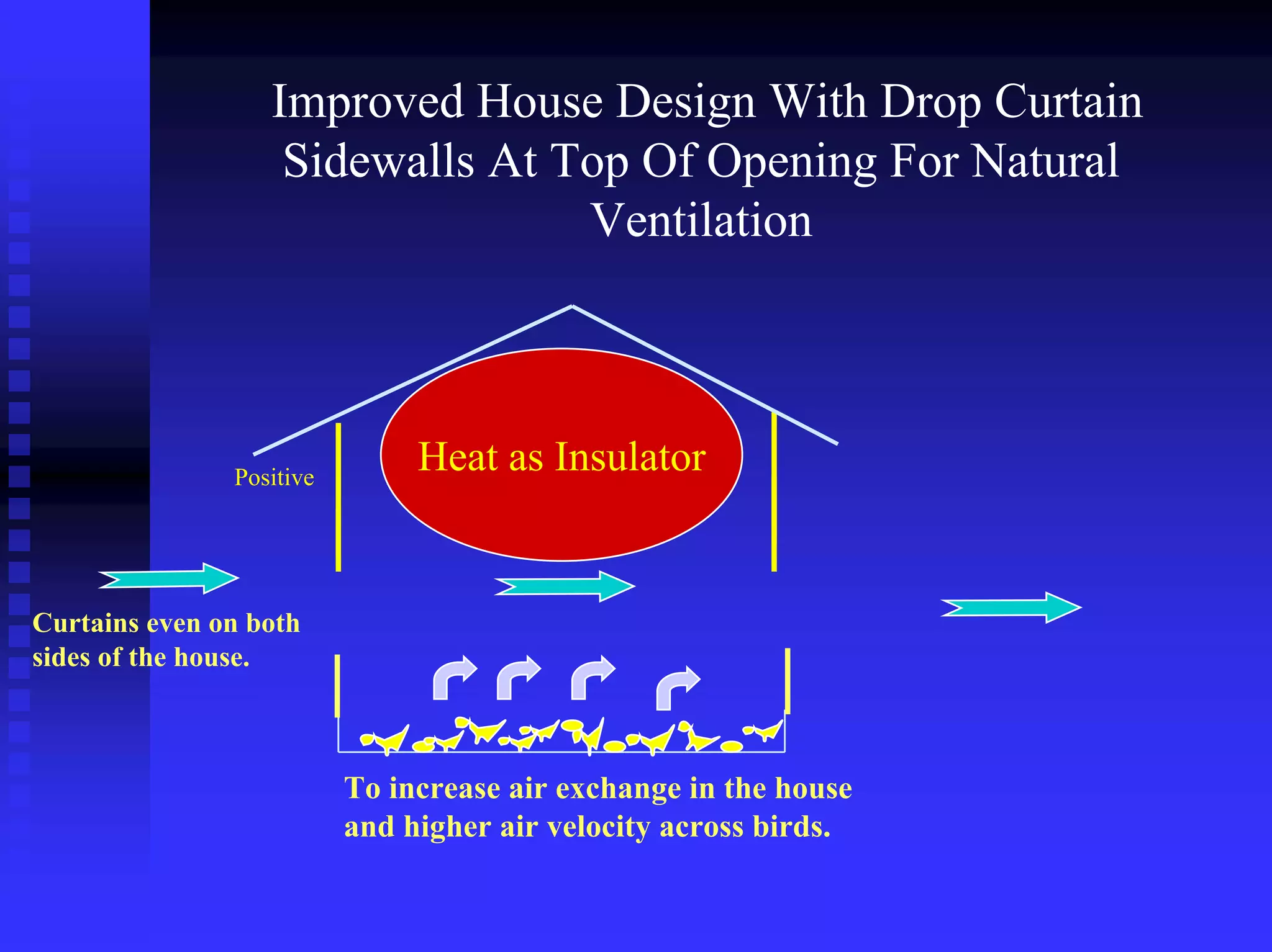 Improved House Design With Drop Curtain
Sidewalls At Top Of Opening For Natural
Ventilation
Heat as InsulatorPositive
To increase air exchange in the house
and higher air velocity across birds.
Curtains even on both
sides of the house.
 
