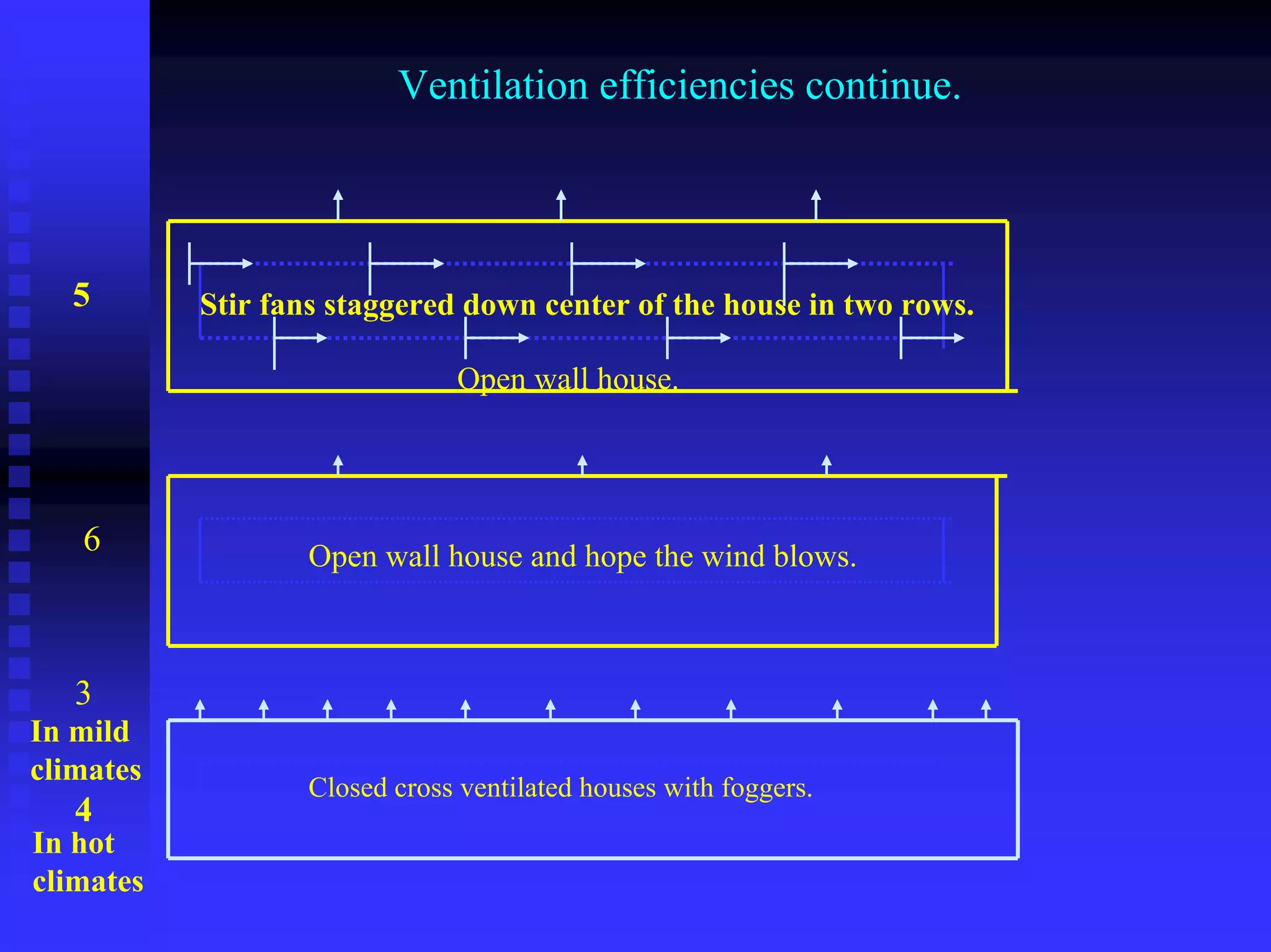 Ventilation efficiencies continue.
5 Stir fans staggered down center of the house in two rows.
Open wall house.
Open wall house and hope the wind blows.6
3
Closed cross ventilated houses with foggers.
4
In hot
climates
In mild
climates
 