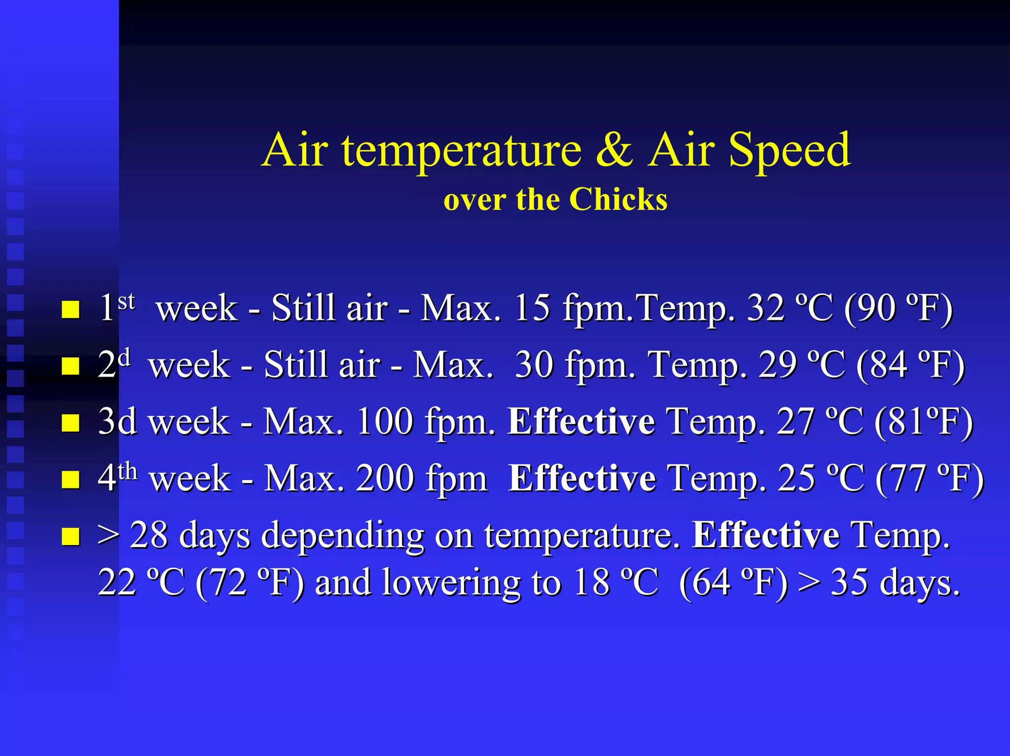 Air temperature & Air Speed
over the Chicks
11stst weekweek -- Still airStill air -- Max. 15 fpm.Temp. 32Max. 15 fpm.Temp. 32 ººC (90C (90 ººF)F)
22dd weekweek -- Still airStill air -- Max. 30 fpm. Temp. 29Max. 30 fpm. Temp. 29 ººC (84C (84 ººF)F)
3d week3d week -- Max. 100 fpm.Max. 100 fpm. EffectiveEffective Temp. 27Temp. 27 ººC (81C (81ººF)F)
44thth weekweek -- Max. 200 fpmMax. 200 fpm EffectiveEffective Temp. 25Temp. 25 ººC (77C (77 ººF)F)
> 28 days depending on temperature.> 28 days depending on temperature. EffectiveEffective Temp.Temp.
2222 ººC (72C (72 ººF) and lowering to 18F) and lowering to 18 ººC (64C (64 ººF) > 35 days.F) > 35 days.
 