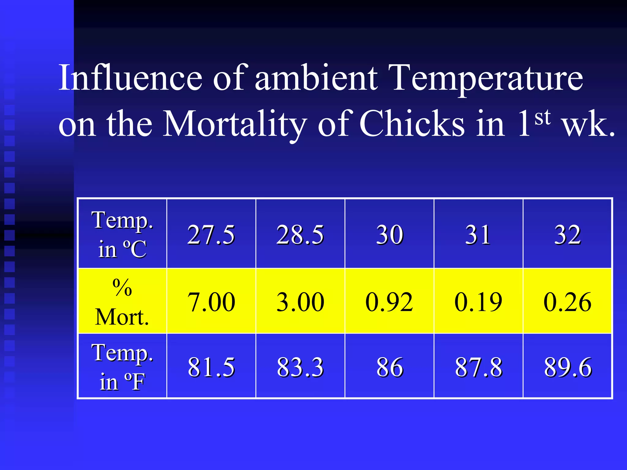 Influence of ambient Temperature
on the Mortality of Chicks in 1st wk.
Temp.Temp.
inin ººCC
27.527.5 28.528.5 3030 3131 3232
%
Mort.
7.00 3.00 0.92 0.19 0.26
Temp.Temp.
inin ººFF
81.581.5 83.383.3 8686 87.887.8 89.689.6
 