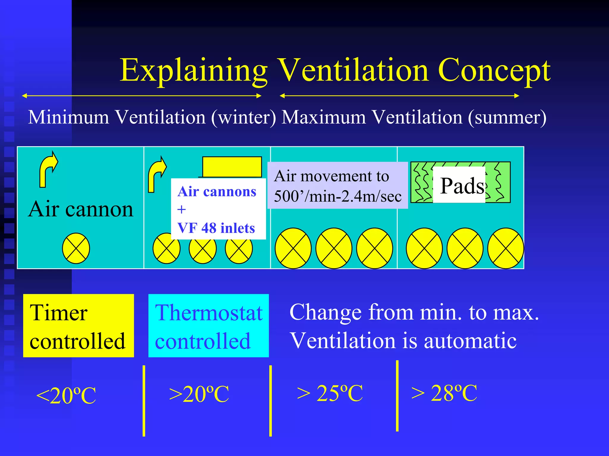 Explaining Ventilation Concept
Air cannon
Minimum Ventilation (winter) Maximum Ventilation (summer)
Timer
controlled
Thermostat
controlled
Air movement to
500’/min-2.4m/sec Pads
> 28ºC> 25ºC>20ºC
Change from min. to max.
Ventilation is automatic
Air cannons
+
VF 48 inlets
<20ºC
 