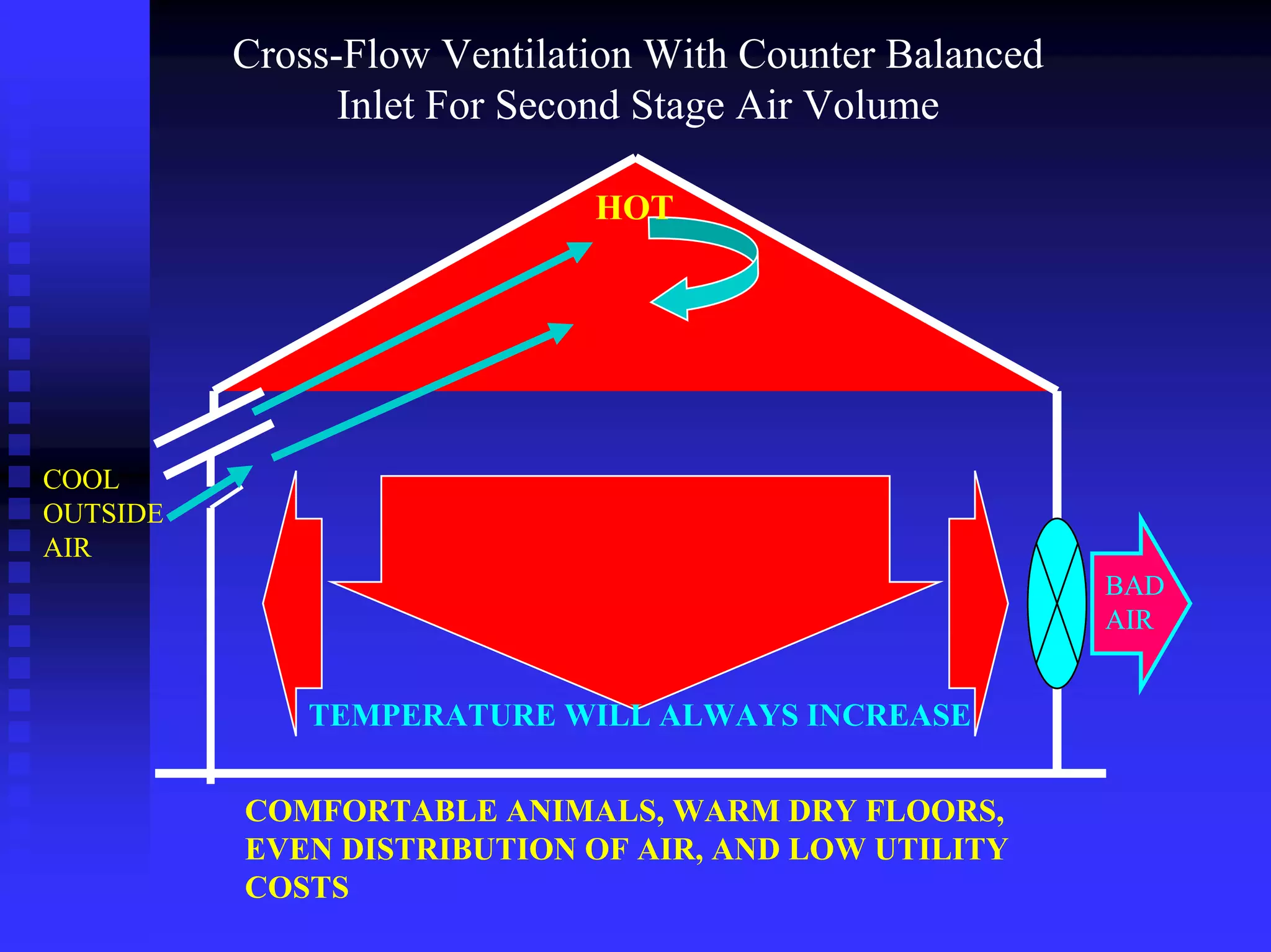 Cross-Flow Ventilation With Counter Balanced
Inlet For Second Stage Air Volume
HOT
COOL
OUTSIDE
AIR
COMFORTABLE ANIMALS, WARM DRY FLOORS,
EVEN DISTRIBUTION OF AIR, AND LOW UTILITY
COSTS
TEMPERATURE WILL ALWAYS INCREASE
BAD
AIR
 