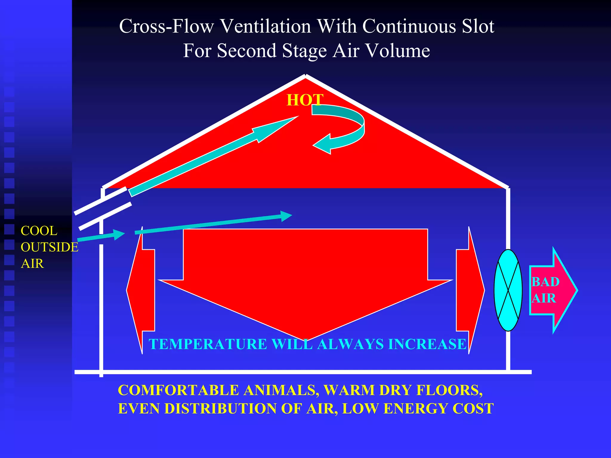Cross-Flow Ventilation With Continuous Slot
For Second Stage Air Volume
HOT
COOL
OUTSIDE
AIR
COMFORTABLE ANIMALS, WARM DRY FLOORS,
EVEN DISTRIBUTION OF AIR, LOW ENERGY COST
TEMPERATURE WILL ALWAYS INCREASE
BAD
AIR
 
