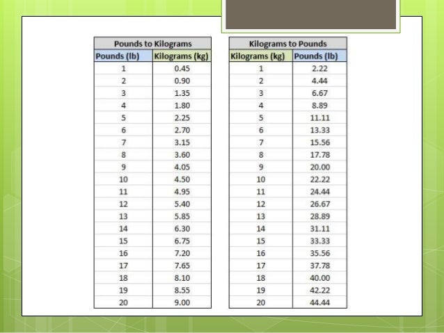 Pounds To Kilograms