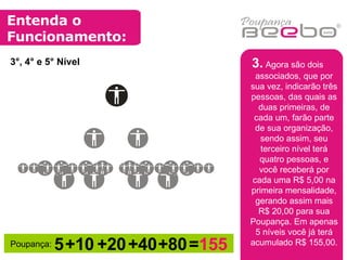 Entenda o Funcionamento: 3.   Agora são dois associados, que por sua vez, indicarão três pessoas, das quais as duas primeiras, de cada um, farão parte de sua organização, sendo assim, seu terceiro nível terá quatro pessoas, e você receberá por cada uma R$ 5,00 na primeira mensalidade, gerando assim mais R$ 20,00 para sua Poupança. Em apenas 5 níveis você já terá acumulado R$ 155,00. Poupança:  5 +10 +20 +40 +80 = 155 3°, 4° e 5° Nível 
