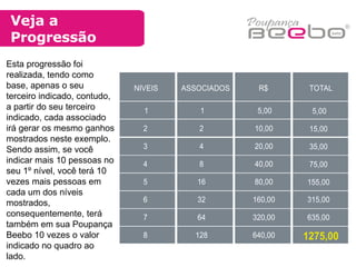 Veja a  Progressão Esta progressão foi realizada, tendo como base, apenas o seu terceiro indicado, contudo, a partir do seu terceiro indicado, cada associado irá gerar os mesmo ganhos mostrados neste exemplo. Sendo assim, se você indicar mais 10 pessoas no seu 1º nível, você terá 10 vezes mais pessoas em cada um dos níveis mostrados, consequentemente, terá também em sua Poupança Beebo 10 vezes o valor indicado no quadro ao lado. 