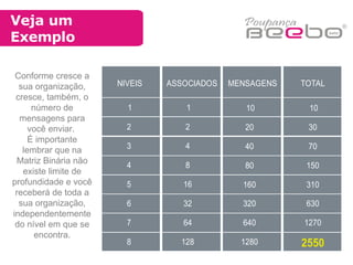 Veja um  Exemplo Conforme cresce a sua organização, cresce, também, o número de mensagens para você enviar.  É importante lembrar que na Matriz Binária não existe limite de profundidade e você receberá de toda a sua organização, independentemente do nível em que se encontra. 