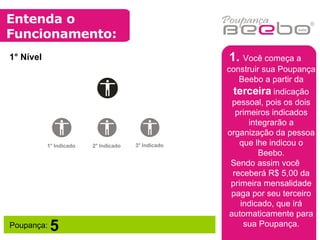Entenda o Funcionamento: 1.  Você começa a construir sua Poupança Beebo a partir da  terceira  indicação pessoal, pois os dois primeiros indicados integrarão a organização da pessoa que lhe indicou o Beebo. Sendo assim você receberá R$ 5,00 da primeira mensalidade paga por seu terceiro indicado, que irá automaticamente para sua Poupança. Poupança:  5 1° Nível 1° Indicado 2° Indicado 3° Indicado 
