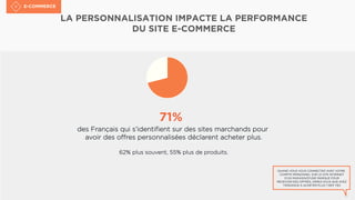 LA PERSONNALISATION IMPACTE LA PERFORMANCE
DU SITE E-COMMERCE
71%
des Français qui s’identiﬁent sur des sites marchands pour
avoir des oﬀres personnalisées déclarent acheter plus.
62% plus souvent, 55% plus de produits.
QUAND VOUS VOUS CONNECTEZ AVEC VOTRE
COMPTE PERSONNEL SUR LE SITE INTERNET
D'UN MAGASIN/D'UNE MARQUE POUR
RECEVOIR DES OFFRES, DIRIEZ-VOUS QUE AVEZ
TENDANCE À ACHETER PLUS ? REP YES
	
  	
  
E-COMMERCE	

 