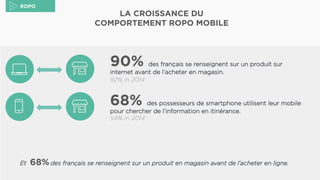 LA CROISSANCE DU
COMPORTEMENT ROPO MOBILE
ROPO	

90% des français se renseignent sur un produit sur
internet avant de l’acheter en magasin.
92% in 2014
Et 68%des français se renseignent sur un produit en magasin avant de l’acheter en ligne.
68% des possesseurs de smartphone utilisent leur mobile
pour chercher de l’information en itinérance.
54% in 2014
ROPO	

 