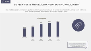 LE PRIX RESTE UN DECLENCHEUR DU SHOWROOMING
La moitié des consommateurs quitteraient le magasin dans lequel ils sont si ils constatent que le produit est moins
cher ailleurs, même si la diﬀérence de prix est inférieur à 5 %
VOUS ETES SUR LE POINT DACHETER EN MAGASIN
MAIS QUAND VOUS LE TROUVEZ SUR MOBILE VOUS
VOUS APERCEVEZ QUE C’EST MOINS AILLEURS (EN
MAGASIN OU’EN LIGNE) SERIEZ VOUS PRET A
ACHETER LE PRODUIT AILLEURS ?
Price difference
	
  	
  
63%
EN 2014	

88%
EN 2014	

93%
EN 2014	

96%
EN 2014	

RETAIL	

55%
63%
86%
92% 96%
Moins de 5%
 5%
 10%
 15%
 20%
 
