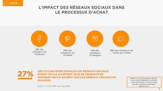 PARMI LA LISTE SUIVANTE, SELON
VOUS, QUELS RÉSEAUX SOCIAUX
VOUS INFLUENCE / VOUS DONNE
ENVIE D'ACHETER CERTAINS
PRODUITS ?
39% des
utilisateurs de
Facebook
42% des
utilisateurs
d’Instagram
26% des utilisateurs de
Twitter par Twitter
48% des
utilisateurs de
Pinterest
	
  	
  
SOCIAL	

DES UTILISATEURS FRANÇAIS DE RÉSEAUX SOCIAUX
DISENT QU’ILS ACHÈTENT PLUS DE PRODUITS DE
MARQUES QU’ILS SUIVENT SUR LES RÉSEAUX SOCIAUX EN
MAGASIN.
60% en Chine, 18% aux Pays Bas.
27%
L’IMPACT DES RÉSEAUX SOCIAUX DANS
LE PROCESSUS D’ACHAT
 