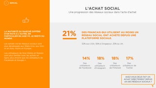 LA MATURITÉ DU MARCHÉ DIFFÈRE
D’UN PAYS À L’AUTRE, EN
PARTICULIER EN ASIE VS. LE RESTE DU
MONDE.
Les achats via les réseaux sociaux sont
plus développés aux Etats-Unis, aux EAU
et en Asie, moins en Europe.
Les utilisateurs de Sina Weibo et Renren
sont plus familier avec les achats en
ligne, plus encore que les utilisateurs de
Facebook et Google +.
L’ACHAT SOCIAL
Une progression des réseaux sociaux dans l’acte d’achat
SOCIAL	

AVEZ-VOUS DÉJÀ FAIT UN
ACHAT DIRECTEMENT DEPUIS
UN DES RÉSEAUX SOCIAUX ?
	
  	
  
DES FRANCAIS QUI UTILISENT AU MOINS UN
RESEAU SOCIAL ONT ACHETE DEPUIS UNE
PLATEFORME SOCIALE.
32% aux USA, 56% à Singapour, 25% au UK.
21%
14%
Des
utilisateurs
de Facebook
18%
Des
utilisateurs
d’Instagram
18%
Des
utilisateurs
de Pinterest
17%
Des
utilisateurs de
Twitter
 