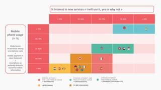 < 50% 50-60% 60-70% 70-80% > 80%
> 70%
60-70%
50-60%
40-50%
< 40%
	
  
Mobile	
  
phone	
  usage	
  
(in	
  %)	
  
	
  
	
  
Global	
  score:	
  
m-­‐purchase	
  among	
  
smartphone	
  users	
  	
  
+	
  	
  
mobile	
  payment	
  in	
  
store	
  (interest)	
  	
  
+	
  	
  
smartphone	
  as	
  
prefered	
  device	
  to	
  
search	
  for	
  online	
  
informa=on	
  
%	
  interest	
  in	
  new	
  services	
  «	
  I	
  will	
  use	
  it,	
  yes	
  or	
  why	
  not	
  »	
  
LATECOMERS
STRONG INTEREST
AND LOW MOBILE USAGE
-> INTERESTED
TO BE CONVINCED
STRONG INTEREST AND
MEDIUM MOBILE USAGE
-> ENTHUSIASTIC
STRONG INTEREST
AND MOBILE USAGE
-> NOMADIC ENTHUSIASTIC
 