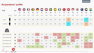 ALL	
  
US	
   UK	
   FR	
   BE	
   GE	
   NL	
   DA	
   SW	
   ES	
   IT	
   CH	
   HG	
   SN	
   JA	
   AS	
   DU	
   IN	
  
16660	
   1018	
   1028	
   1002	
   1002	
   1040	
   1027	
   1000	
   1004	
   1000	
   1004	
   1011	
   999	
   1002	
   1017	
   1005	
   499	
   1002	
  
A	
  man	
   50	
   49	
   48	
   49	
   48	
   48	
   49	
   49	
   49	
   51	
   48	
   50	
   46	
   49	
   50	
   49	
   75	
   51	
  
A	
  woman	
   50	
   51	
   52	
   51	
   52	
   52	
   51	
   51	
   51	
   49	
   52	
   50	
   54	
   51	
   50	
   51	
   25	
   49	
  
Respondents' proﬁle
In %
Bases :
18	
  to	
  24	
  years	
  old	
   15	
   16	
   14	
   14	
   14	
   12	
   14	
   15	
   15	
   10	
   11	
   23	
   12	
   23	
   12	
   15	
   14	
   21	
  
25	
  to	
  34	
  years	
  old	
   22	
   22	
   22	
   20	
   21	
   20	
   20	
   19	
   21	
   20	
   18	
   28	
   21	
   19	
   19	
   23	
   45	
   27	
  
35	
  to	
  44	
  years	
  old	
   23	
   20	
   21	
   22	
   21	
   19	
   21	
   22	
   21	
   27	
   24	
   33	
   22	
   20	
   25	
   22	
   28	
   22	
  
45	
  to	
  54	
  years	
  old	
   22	
   22	
   24	
   23	
   24	
   27	
   24	
   24	
   22	
   24	
   26	
   16	
   25	
   21	
   22	
   21	
   10	
   17	
  
55	
  to	
  64	
  years	
  old	
   18	
   20	
   19	
   21	
   21	
   22	
   21	
   20	
   20	
   19	
   20	
   	
  	
   20	
   17	
   22	
   19	
   2	
   12	
  
Methodolog
y
 