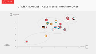 UTILISATION DES TABLETTES ET SMARTPHONES
TABLETTE
SMARTPHONE
BASES:
GLOBAL IN %
USAGE	

 