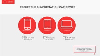 RECHERCHE D’INFORMATION PAR DEVICE
SMARTPHONE	

35% EN 2015
32% EN 2014	

37% EN 2015
23% EN 2014	

TABLETTE	

 LAPTOP	

78% EN 2015
64% EN 2014	

POUR LES RECHERCHES
EN LIGNE, QUELS DEVICES
UTILISEZ-VOUS ?
	
  	
  
USAGE	

 
