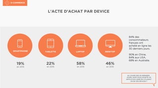 AU COURS DES 30 DERNIERS
JOURS, AVEZ-VOUS ACHETÉ UN
ARTICLE EN LIGNE EN UTILISANT
UN DE CES DEVICES ?
L’ACTE D’ACHAT PAR DEVICE
E-COMMERCE	

	
  	
  
84% des
consommateurs
français ont
acheté en ligne les
30 derniers jours.
90% en Chine,
84% aux USA,
68% en Australie.
SMARTPHONE
19%
en 2015	

22%
en 2015	

58%
en 2015	

46%
en 2015	

TABLETTE LAPTOP DESKTOP
 