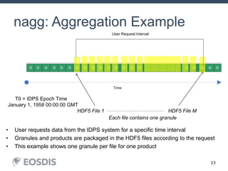 23
nagg: Aggregation Example
G GGGG
Aggregation Bucket
Time
T=0
First Ascending Node
After Launch
G GGGG
...Aggregation BucketAggregation Bucket
G GGGG
Aggregation Bucket
G GGGG
User Request Interval
HDF5 File 1 HDF5 File M………………………………………
Each file contains one granule
T0 = IDPS Epoch Time
January 1, 1958 00:00:00 GMT
• User requests data from the IDPS system for a specific time interval
• Granules and products are packaged in the HDF5 files according to the request
• This example shows one granule per file for one product
 