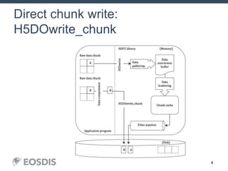 4
Direct chunk write:
H5DOwrite_chunk
 