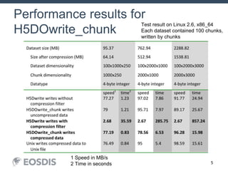 5
Performance results for
H5DOwrite_chunk
1 Speed in MB/s
2 Time in seconds
Test result on Linux 2.6, x86_64
Each dataset contained 100 chunks,
written by chunks
 