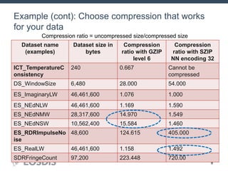 8
Example (cont): Choose compression that works
for your data
July 15, 2014 JPSS DEWG Telecon 8
Dataset name
(examples)
Dataset size in
bytes
Compression
ratio with GZIP
level 6
Compression
ratio with SZIP
NN encoding 32
ICT_TemperatureC
onsistency
240 0.667 Cannot be
compressed
DS_WindowSize 6,480 28.000 54.000
ES_ImaginaryLW 46,461,600 1.076 1.000
ES_NEdNLW 46,461,600 1.169 1.590
ES_NEdNMW 28,317,600 14.970 1.549
ES_NEdNSW 10,562,400 15.584 1.460
ES_RDRImpulseNo
ise
48,600 124.615 405.000
ES_RealLW 46,461,600 1.158 1.492
SDRFringeCount 97,200 223.448 720.00
Compression ratio = uncompressed size/compressed size
 