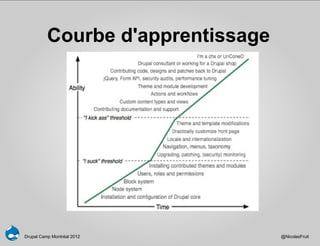 Courbe d'apprentissage




Drupal Camp Montréal 2012          @NicolasFruit
 