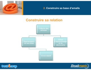 Construire 2. Construire sa base d’emails
            sa relation

   Construire sa relation

                 Collecte des
                  adresse




                                         Envoi
Segmentation                        d’apprentissage
 de ses listes                           et de
                                      découverte




                    Envoi réactif
 