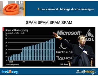 4. Les causes du blocage de vos messages
                          g              g




SPAM SPAM SPAM SPAM
 
