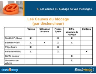 4. Les causes du blocage de vos messages
                                                      g              g


                     Les Causes du blocage
                       (par déclencheur)
                     Plaintes    Utilisateur   Pièges       Infra-     Contenu
                                  inconnu      Spam     structure de
                                                          routage
Blacklist Publique      X                        X           X

Blacklist Privée        X            X           X           X

Piège Spam              X                        X

Filtre de contenu       X                        X                       X

Config Serveur                                               X

Limitateurs de                                               X
volume
 