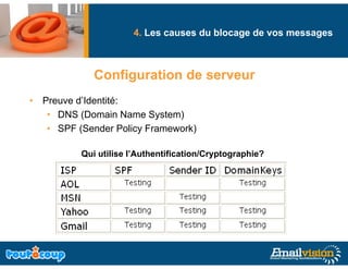 4. Les causes du blocage de vos messages
                                            g              g



             Configuration de serveur
• Preuve d’Identité:
         d Identité:
   • DNS (Domain Name System)
   • SPF (Sender Policy Framework)

          Qui utilise l’Authentification/Cryptographie?
 