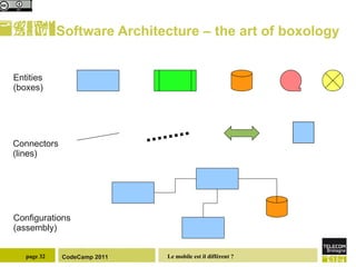 Software Architecture – the art of boxology Entities (boxes) Connectors (lines) Configurations (assembly) 