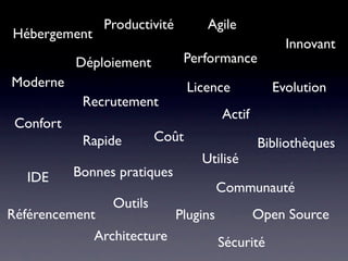Productivité         Agile
Hébergement
                                                  Innovant
           Déploiement        Performance
Moderne                          Licence        Evolution
            Recrutement
                                      Actif
 Confort
            Rapide        Coût                Bibliothèques
                                   Utilisé
   IDE     Bonnes pratiques
                                     Communauté
                 Outils
Référencement             Plugins       Open Source
             Architecture         Sécurité
 