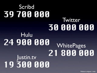 Scribd
39 700 000
               Twitter
            30 000 000
    Hulu
24 900 000 WhitePages
   Justin.tv
             21 800 000
19 300 000
                         Visiteurs uniques / mois
 