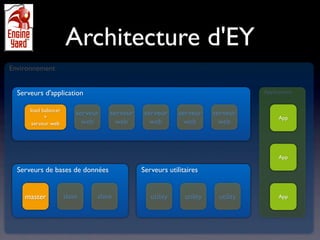 Architecture d'EY
Environnement


  Serveurs d'application                                                          Applications


      load balancer
            +
                          serveur   serveur    serveur     serveur     serveur
                                                                                        App
       serveur web          web       web        web         web         web



                                                                                        App

  Serveurs de bases de données                Serveurs utilitaires


    master            slave     slave            utility     utility    utility         App
 
