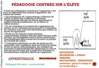 à Dans les pédagogies centrées sur l’apprenant, il est
mis à sa disposition des moyens d’apprendre, des
moyens de réussir.
à Les pédagogues de l’apprentissage s’efforcent de
mettre en place des conditions et situations
d’apprentissage afin que les élèves apprennent et
tentent d’être des médiateurs. (cf. le tutorat, la
différenciation)
à Ici, on s’intéresse à la manière de s’approprier les
savoirs: on ne s’intéresse pas seulement à l’acquisition
de contenus, mais aussi aux démarches que mettent en
œuvre les apprenants.
à Fondé sur les théories constructivistes,
l’apprentissage implique des processus internes actifs
du sujet, qui interagissent avec le milieu environnant.
Ces pédagogies dites actives font du savoir le produit
de l’activité de l’élève .
à L’enseignant développe un rôle de guide qui fait
apprendre, aide l’apprenant dans son travail en classe ,
et met en œuvre des pédagogies, qui intègrent les
processus d’apprentissage des apprenants. Ici rien ne
vaut que pour le sujet, par le sujet. On s’intéresse au
fonctionnement cognitif et affectif de l’apprenant.
PÉDAGOGIE CENTRÉE SUR L’ÉLÈVE
APPRENTISSAGE
REFLEXION
RECHERCHE = ESSAIS-
ERREURS
DECOUVERTE - STRATEGIES
(attention : gérer le temps et
les leadership !)
Pédagogie dite socio – constructivistes
©PhilippeClauzard,MCFUniversitédeLaRéunion/ESPE-INSPE-2019-2020
 