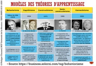 MODÈLES DES THÉORIES D’APPRENTISSAGE
§ Source https://business.solerni.com/tag/behaviorisme
©PhilippeClauzard,MCFUniversitédeLaRéunion/ESPE-INSPE-2019-2020
 