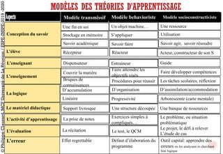 MODÈLES DES THÉORIES D’APPRENTISSAGE
Modèle transmissif Modèle behavioriste Modèle socioconstructiviste
L’erreur Effet regrettable Défaut d’élaboration du
programme
Outil capital: apprendre des
erreurs en les analysant et cherchant
leur logique
Savoir agir, savoir résoudre
Arborescente (carte mentale)Progressivité
Une banque de ressources
D’assimilation/accommodation
Procédures pour réussir
Savoir académique
Stockage en mémoire
Une fin en soi
Une structure découpéeSupport livresque
Exercices simples à
compliqués…
Le problème, ou situation
problématique
Le projet, le défi à relever
L’étude de cas
La prise de notes
La récitation Le test, le QCM
Conception du savoir
La logique
L’enseignant
L’enseignement
L’évaluation
L’élève
Le matériel didactique
L’activité d’apprentissage
Une ressource
Utilisation
Les tâches scolaires, réflexion
Faire développer compétences
Acteur, constructeur de son S
GuideEntraineurEntraineurDispensateur
RéacteurRécepteur
Un objet/machine…
S’appliquer
Savoir faire
Couvrir la matière
D’accumulation
Linéaire
D’organisation
Faire atteindre les
objectifs visés
Briques de
connaissances
©PhilippeClauzard,MCFUniversitédeLaRéunion/ESPE-INSPE-2019-2020
 