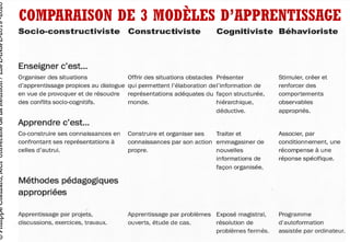 COMPARAISON DE 3 MODÈLES D’APPRENTISSAGE
©PhilippeClauzard,MCFUniversitédeLaRéunion/ESPE-INSPE-2019-2020
 
