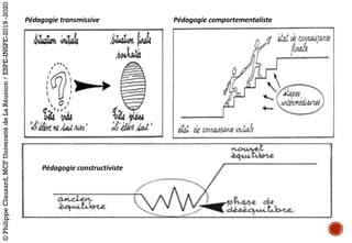 Pédagogie	transmissive Pédagogie	comportementaliste
Pédagogie	constructiviste
©PhilippeClauzard,MCFUniversitédeLaRéunion/ESPE-INSPE-2019-2020
 
