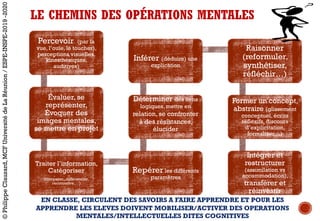LE CHEMINS DES OPÉRATIONS MENTALES
Percevoir (par la
vue, l’ouïe, le toucher),
perceptions visuelles,
kinesthésiques,
auditives)
Évaluer, se
représenter,
Évoquer des
images mentales,
se mettre en projet
Traiter l’information,
Catégoriser
(comparer, différencier,
reconnaitre… )
Repérer les différents
paramètres
Déterminer des liens
logiques, mettre en
relation, se confronter
à des résistances,
élucider
Inférer (déduire) une
explication
Raisonner
(reformuler,
synthétiser,
réfléchir…)
Former un concept,
abstraire (glissement
conceptuel, écrits
réflexifs, discours
d’explicitation,
formaliser…)
Intégrer et
restructurer
(assimilation vs
accommodation),
transférer et
réinvestir
©PhilippeClauzard,MCFUniversitédeLaRéunion/ESPE-INSPE-2019-2020
EN CLASSE, CIRCULENT DES SAVOIRS A FAIRE APPRENDRE ET POUR LES
APPRENDRE LES ELEVES DOIVENT MOBILISER/ACTIVER DES OPERATIONS
MENTALES/INTELLECTUELLES DITES COGNITIVES
 