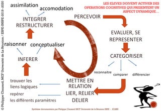 PERCEVOIR
EVALUER,	SE	
REPRESENTER
CATEGORISER
METTRE	EN	
RELATION	
LIER,	RELIER	
DELIER
INFERER
INTEGRER	
RESTRUCTURER
différenciercomparer
reconnaitre
trouver	les	
liens	logiques
repérer	
les	différents	paramètres
raisonner conceptualiser
assimilation
accomodation
Synthèse documentaire par Philippe Clauzard MCF Université de la Réunion ESPE - ICARE
LES ELEVES DOIVENT ACTIVER DES
OPERATIONS COGNITIVES QUI PRESENTENT UN
ASPECT DYNAMIQUE…
©PhilippeClauzard,MCFUniversitédeLaRéunion/ESPE-INSPE-2019-2020
 