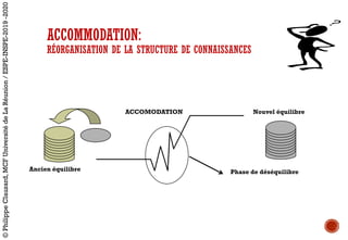 ACCOMMODATION:
RÉORGANISATION DE LA STRUCTURE DE CONNAISSANCES
Ancien équilibre
Nouvel équilibre
Phase de déséquilibre
ACCOMODATION
©PhilippeClauzard,MCFUniversitédeLaRéunion/ESPE-INSPE-2019-2020
 