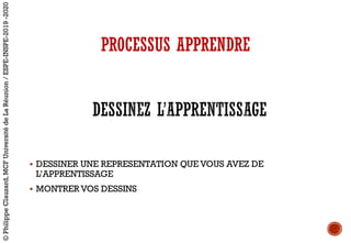 PROCESSUS APPRENDRE
§ DESSINER UNE REPRESENTATION QUE VOUS AVEZ DE
L’APPRENTISSAGE
§ MONTRER VOS DESSINS
©PhilippeClauzard,MCFUniversitédeLaRéunion/ESPE-INSPE-2019-2020
 