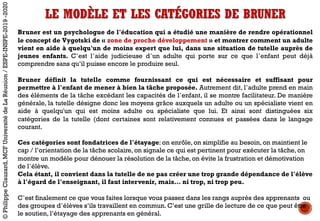 LE MODÈLE ET LES CATÉGORIES DE BRUNER
Bruner est un psychologue de l’éducation qui a étudié une manière de rendre opérationnel
le concept de Vygotski de « zone de proche développement » et montrer comment un adulte
vient en aide à quelqu'un de moins expert que lui, dans une situation de tutelle auprès de
jeunes enfants. C’est l’aide judicieuse d’un adulte qui porte sur ce que l’enfant peut déjà
comprendre sans qu’il puisse encore le produire seul.
Bruner définit la tutelle comme fournissant ce qui est nécessaire et suffisant pour
permettre à l’enfant de mener à bien la tâche proposée. Autrement dit, l’adulte prend en main
des éléments de la tâche excédant les capacités de l’enfant, il se montre facilitateur. De manière
générale, la tutelle désigne donc les moyens grâce auxquels un adulte ou un spécialiste vient en
aide à quelqu'un qui est moins adulte ou spécialiste que lui. Et ainsi sont distinguées six
catégories de la tutelle (dont certaines sont relativement connues et passées dans le langage
courant.
Ces catégories sont fondatrices de l’étayage: on enrôle, on simplifie au besoin, on maintient le
cap / l’orientation de la tâche scolaire, on signale ce qui est pertinent pour exécuter la tâche, on
montre un modèle pour dénouer la résolution de la tâche, on évite la frustration et démotivation
de l’élève.
Cela étant, il convient dans la tutelle de ne pas créer une trop grande dépendance de l’élève
à l’égard de l’enseignant, il faut intervenir, mais… ni trop, ni trop peu.
C’est finalement ce que vous faites lorsque vous passez dans les rangs auprès des apprenants ou
des groupes d’élèves s’ils travaillent en commun. C’est une grille de lecture de ce que peut être
le soutien, l’étayage des apprenants en général.
©PhilippeClauzard,MCFUniversitédeLaRéunion/ESPE-INSPE-2019-2020
 