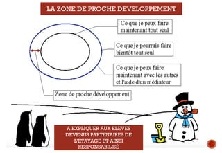 A EXPLIQUER AUX ELEVES
DEVENUS PARTENAIRES DE
L’ETAYAGE ET AINSI
RESPONSABILISÉ
LA ZONE DE PROCHE DEVELOPPEMENT
 