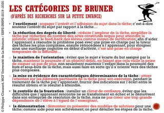 LES CATÉGORIES DE BRUNER
(D’APRÈS DES RECHERCHES SUR LA PETITE ENFANCE)
§ l'enrôlement : engager l’intérêt et l’adhésion du sujet dans la tâche; c’est-à-dire
soutenir l'intérêt du sujet par rapport à la tâche…
§ la réduction des degrés de liberté : réduire l’ampleur de la tâche, simplifier la
tâche par réduction du nombre des actes constitutifs requis pour atteindre la
solution; utiliser le feed-back des élèves comme moyen de rectification; afin d’aider
l’apprenant à résoudre le problème posé avec une prise en charge par le tuteur
des tâches les plus complexes, ensuite rétrocédées à l’apprenant, pour éloigner
ainsi une surcharge cognitive en début d'activité, c’est une prise en charge
temporaire de la difficulté…
o le maintien de l'orientation : éviter que le sujet s’écarte du but assigné par la
tâche, maintenir la poursuite d’un objectif défini, en faisant que cela vaille la peine
de risquer un pas de plus, non seulement maintenir l’enfant dans la poursuite des
buts et sous-buts de la tâche, mais aussi faire en sorte qu’il s’oriente vers des tâches
plus complexes.
o la mise en évidence des caractéristiques déterminantes de la tâche : attirer
l'attention sur les éléments pertinents de la tâche pour son exécution, pendant le
traitement de la tâche par l’apprenant, fournir des indications sur l’écart entre le
résultat obtenu et le résultat à atteindre.
§ le contrôle de la frustration : installer un climat de confiance, éviter que les
difficultés que l’apprenant rencontre ne se transforment en échec et le démotivent
dans son entreprise de résolution de la tâche, mais ne pas créer une trop grande
dépendance de l’élève à l’égard de l’enseignant,
§ la démonstration : démontrer ou présenter des modèles de solutions pour une
tâche; comme aide pour son achèvement; on peut détailler les étapes de la tâche.
©PhilippeClauzard,MCFUniversitédeLaRéunion/ESPE-INSPE-2019-2020
 