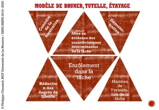 Réductio
n des
degrés de
liberté
Enrôlement
dans la
tâche
Maintien
de
l’orienta-
tion de la
tâche
MODÈLE DE BRUNER,TUTELLE, ÉTAYAGE
Mise en
évidence des
caractéristiques
déterminantes
de la tâche
©PhilippeClauzard,MCFUniversitédeLaRéunion/ESPE-INSPE-2019-2020
 