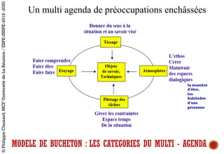 MODELE DE BUCHETON : LES CATEGORIES DU MULTI - AGENDA
la manière
d'être,
les
habitudes
d'une
personne
Un multi agenda de préoccupations enchâssées
©PhilippeClauzard,MCFUniversitédeLaRéunion/ESPE-INSPE-2019-2020
 